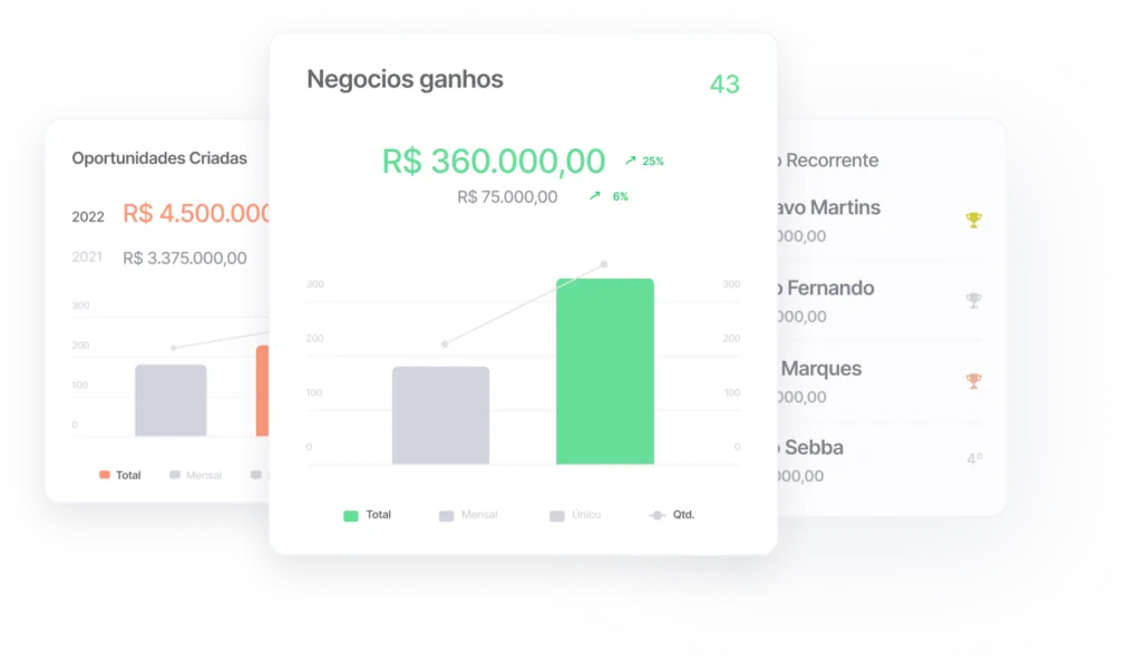 Painéis do Nectar CRM com negócios ganhos, oportunidades criadas e ranking de vendedores